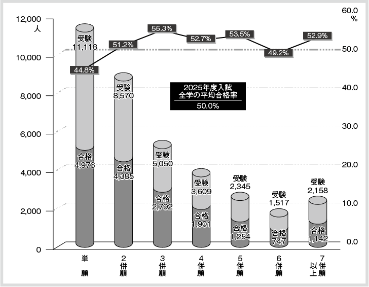 学内併願者の合格率の図