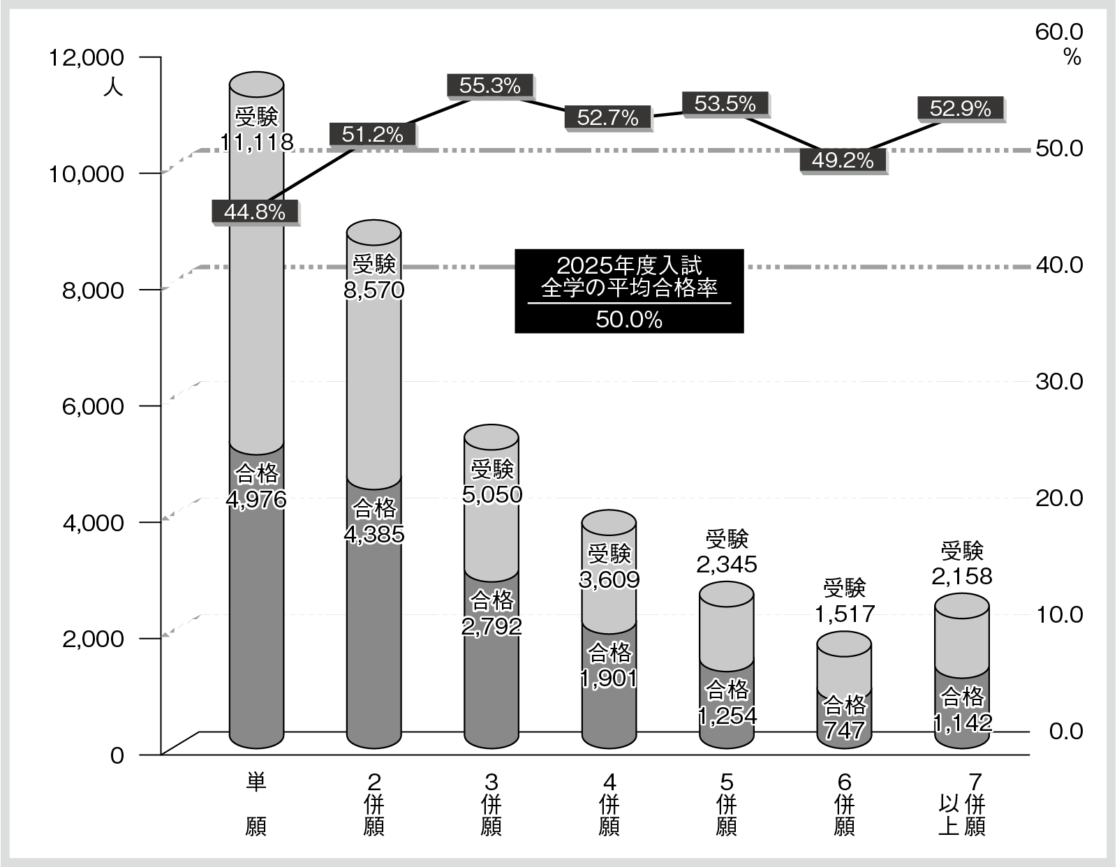 学内併願者の合格率の図