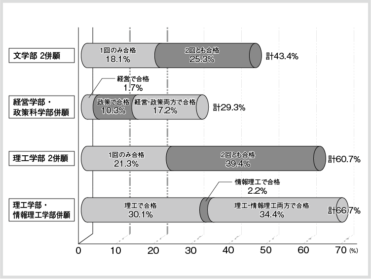 学内併願者の合格率　―併願事例―の図