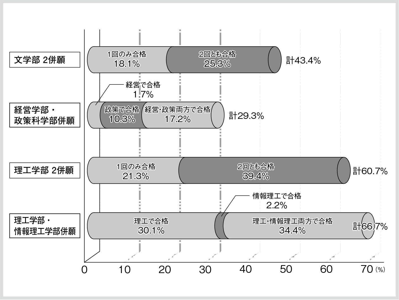学内併願者の合格率　―併願事例―の図